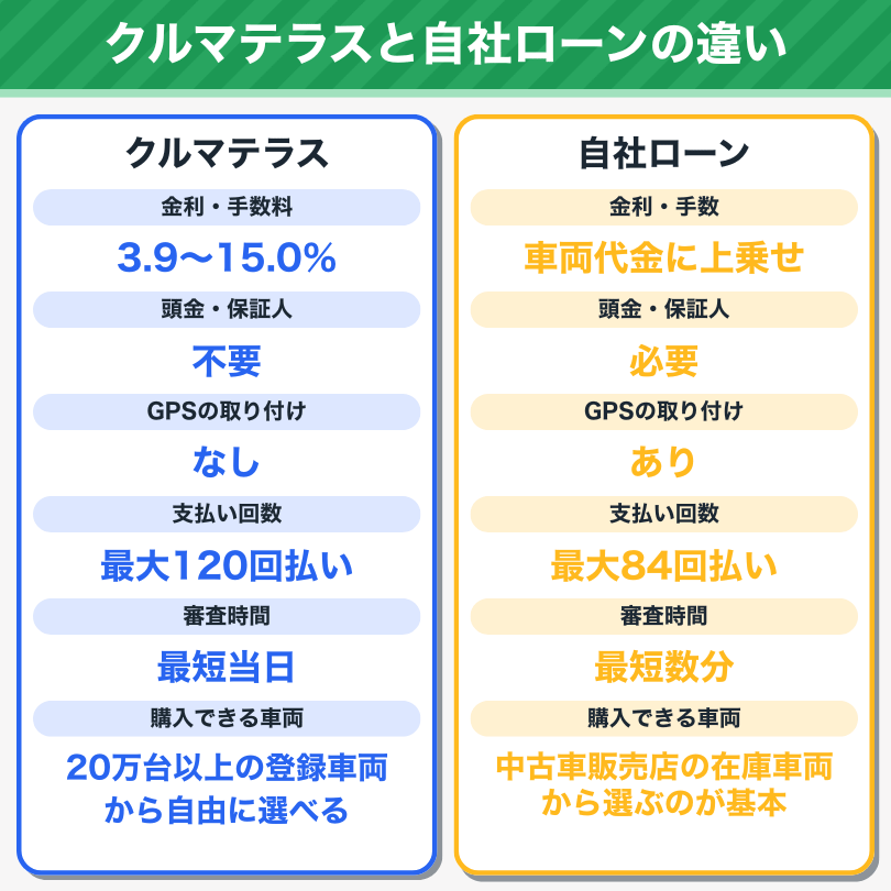 クルマテラスと自社ローンの違い