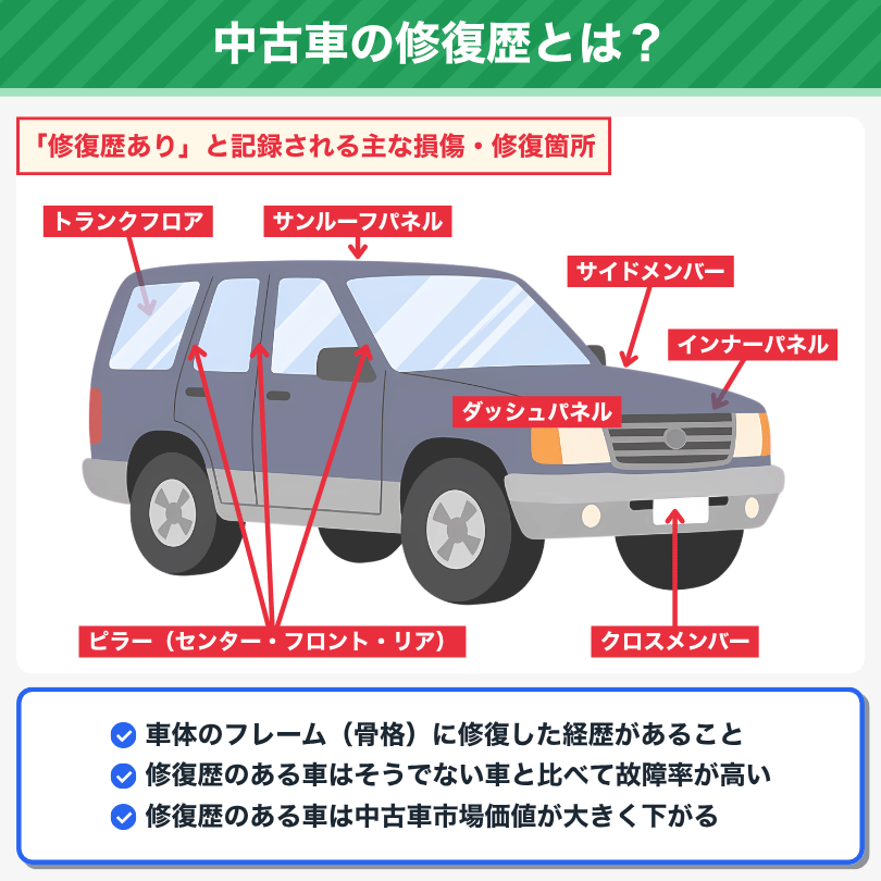 中古車の修復歴を説明するイラスト