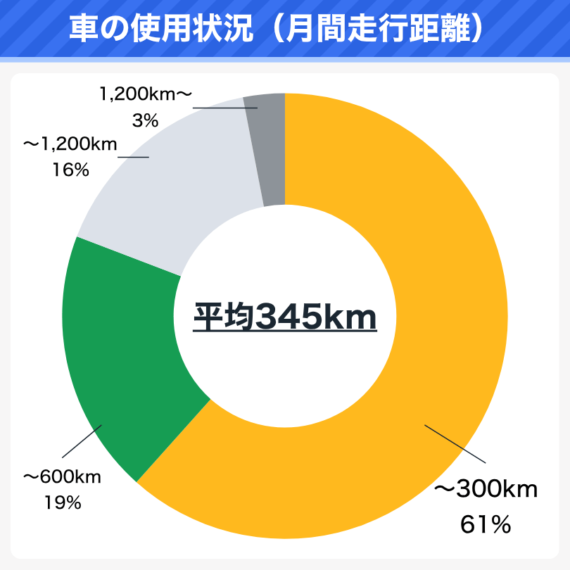 車の使用状況(月間走行距離)のイラスト