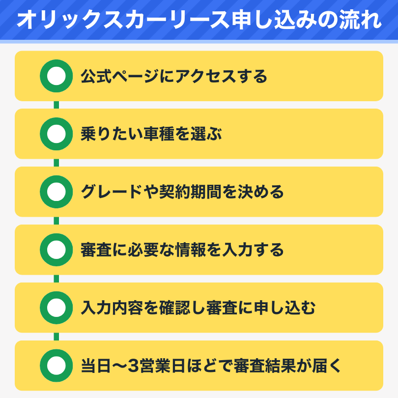 オリックスカーリース申し込みの流れを解説するイラスト
